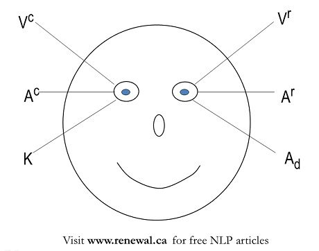 NLP Eye Accessing Cues